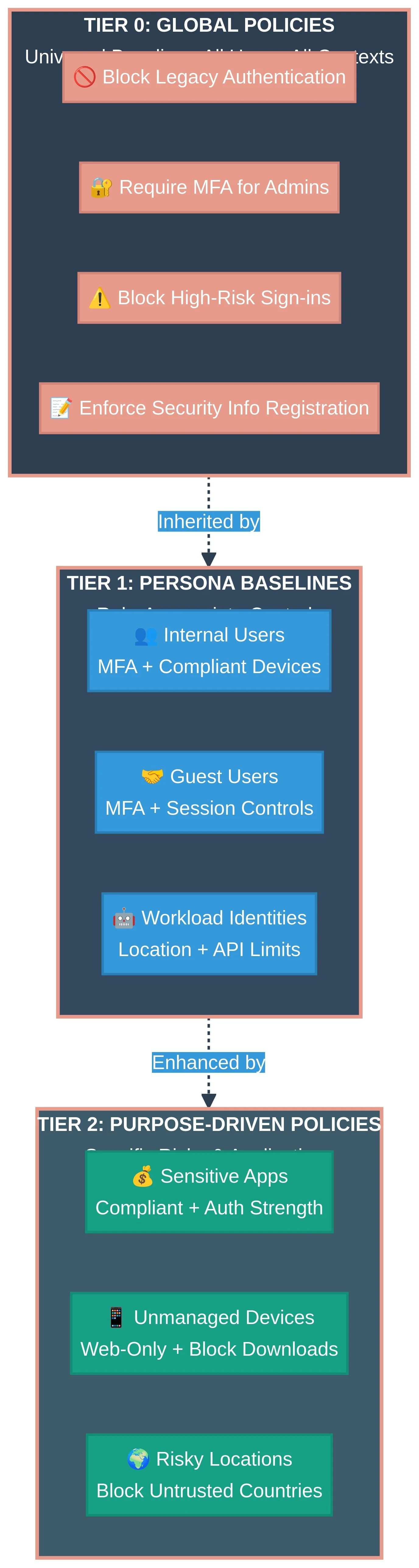 Conditional Access Tiered Architecture Diagram