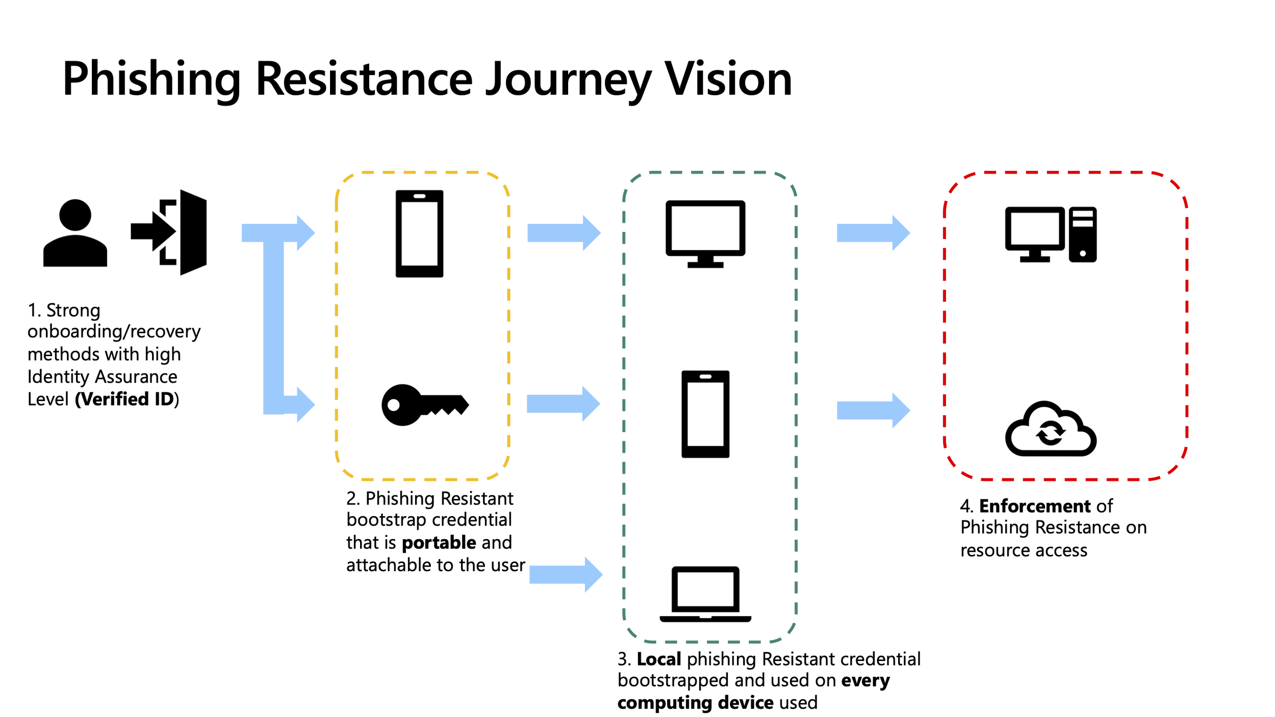 Microsoft's Phishing Resistance Journey Vision diagram
