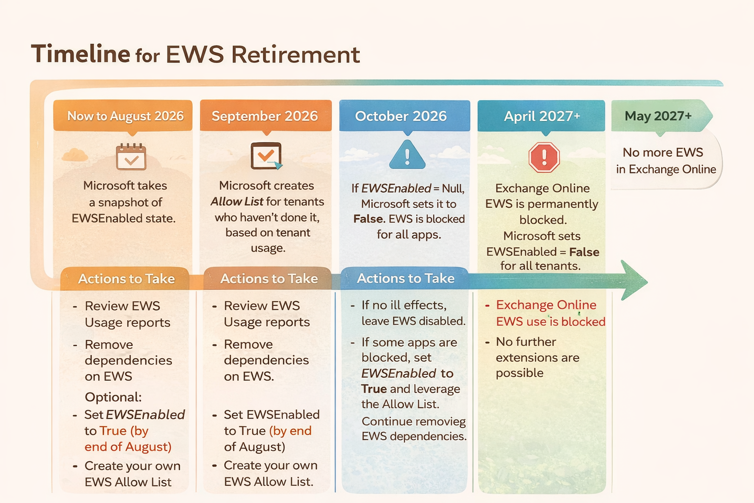 Official Microsoft timeline for EWS deprecation