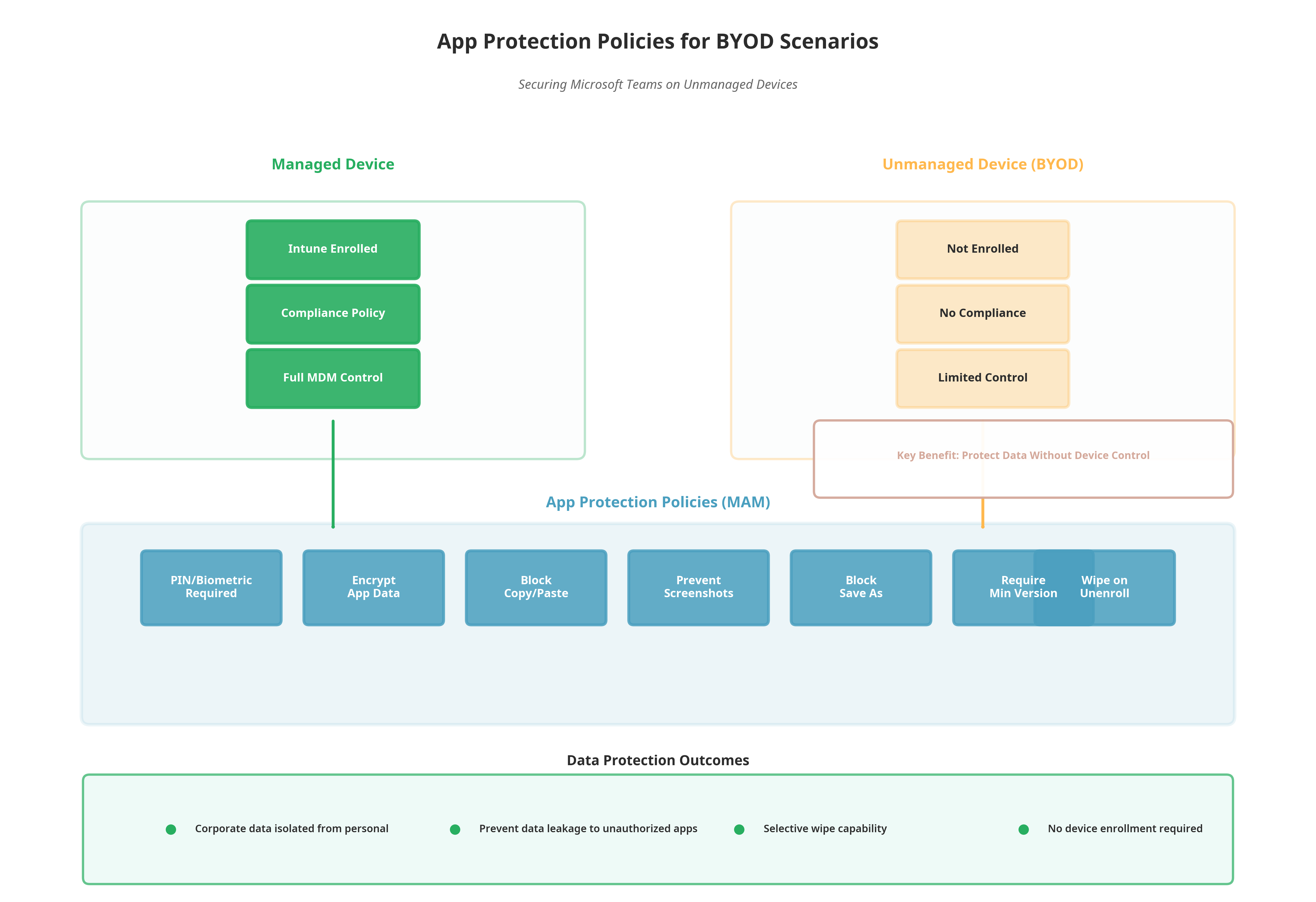 App Protection Policies for BYOD