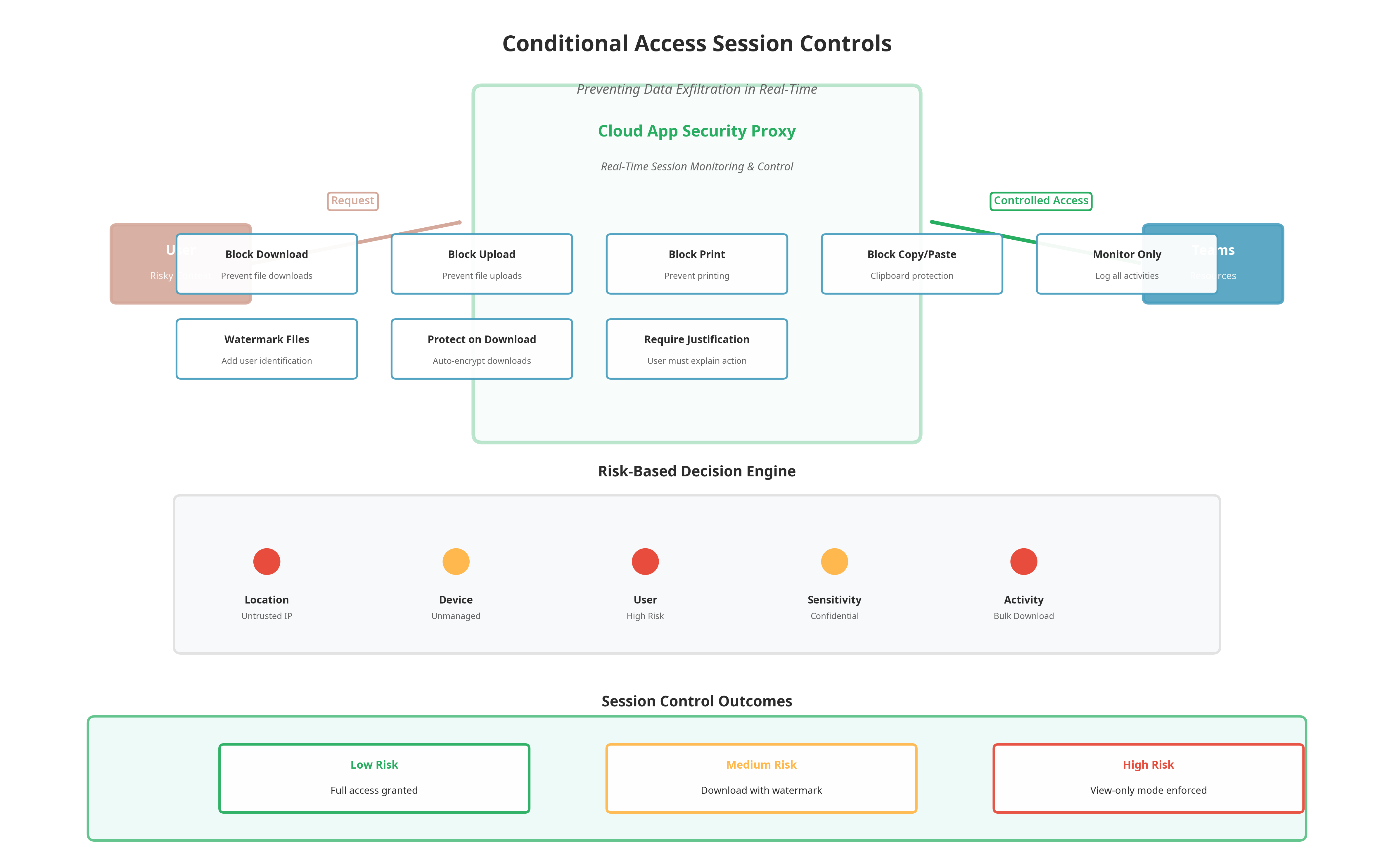 Conditional Access Session Controls