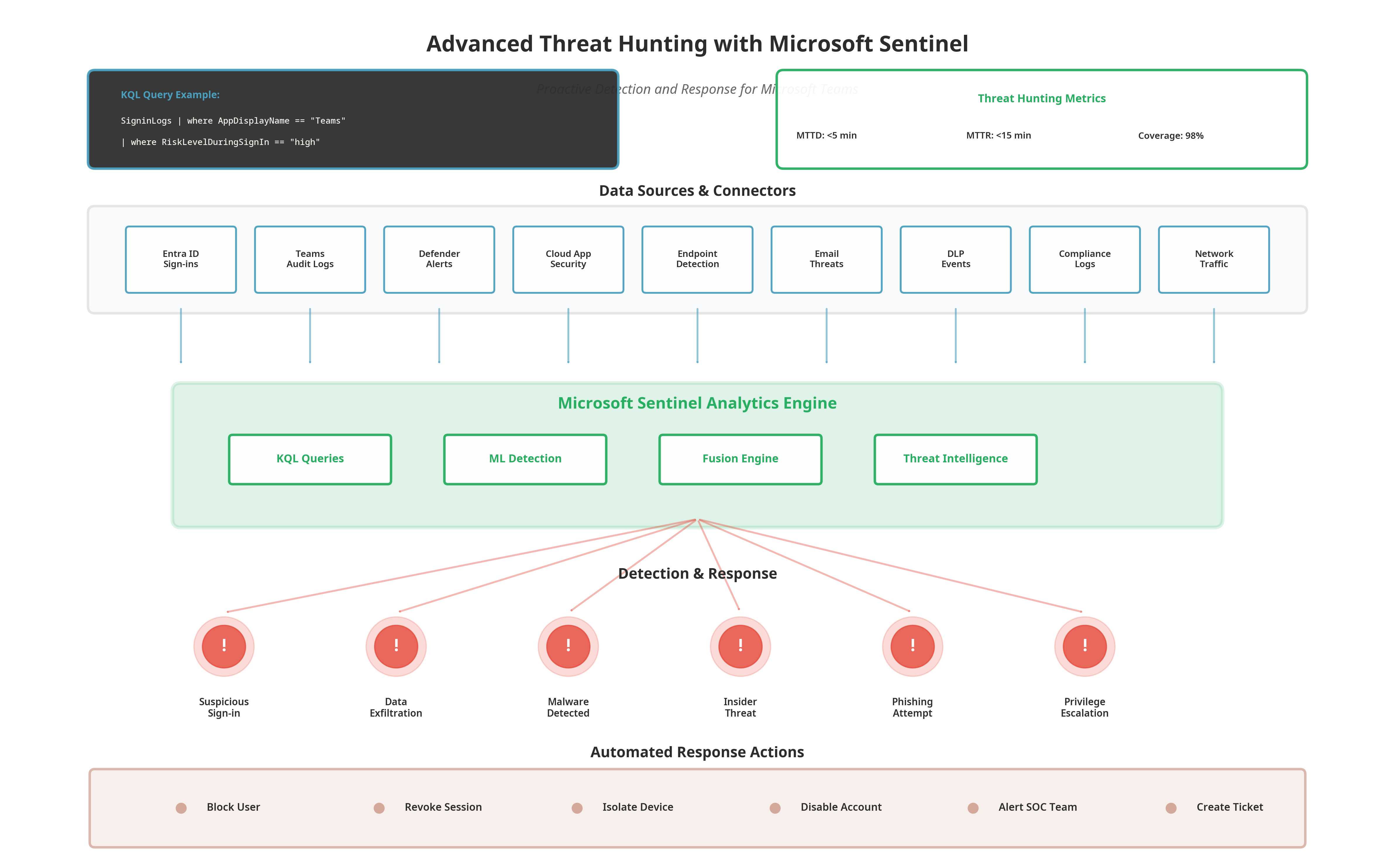 Threat Hunting with Microsoft Sentinel