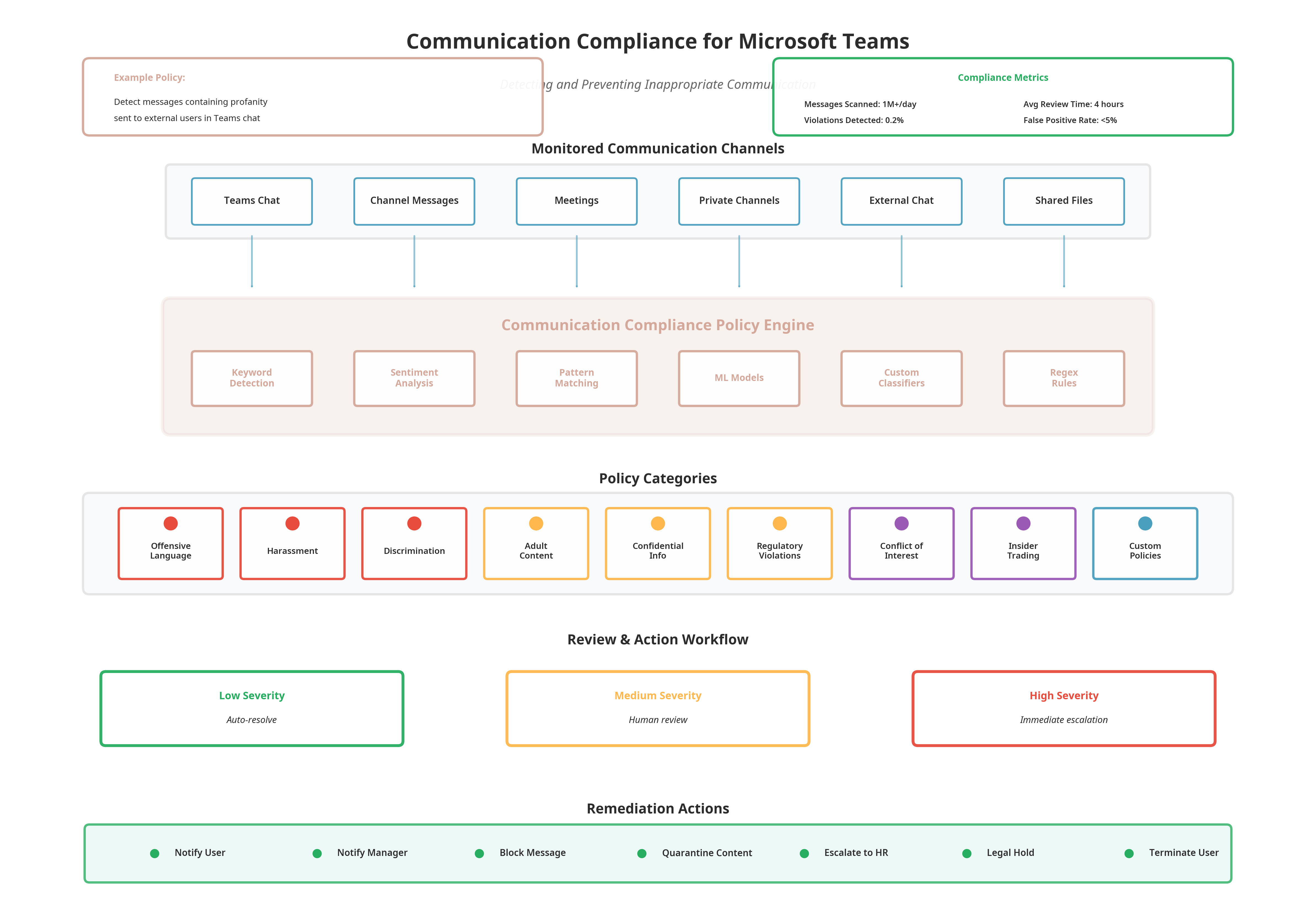 Communication Compliance for Teams