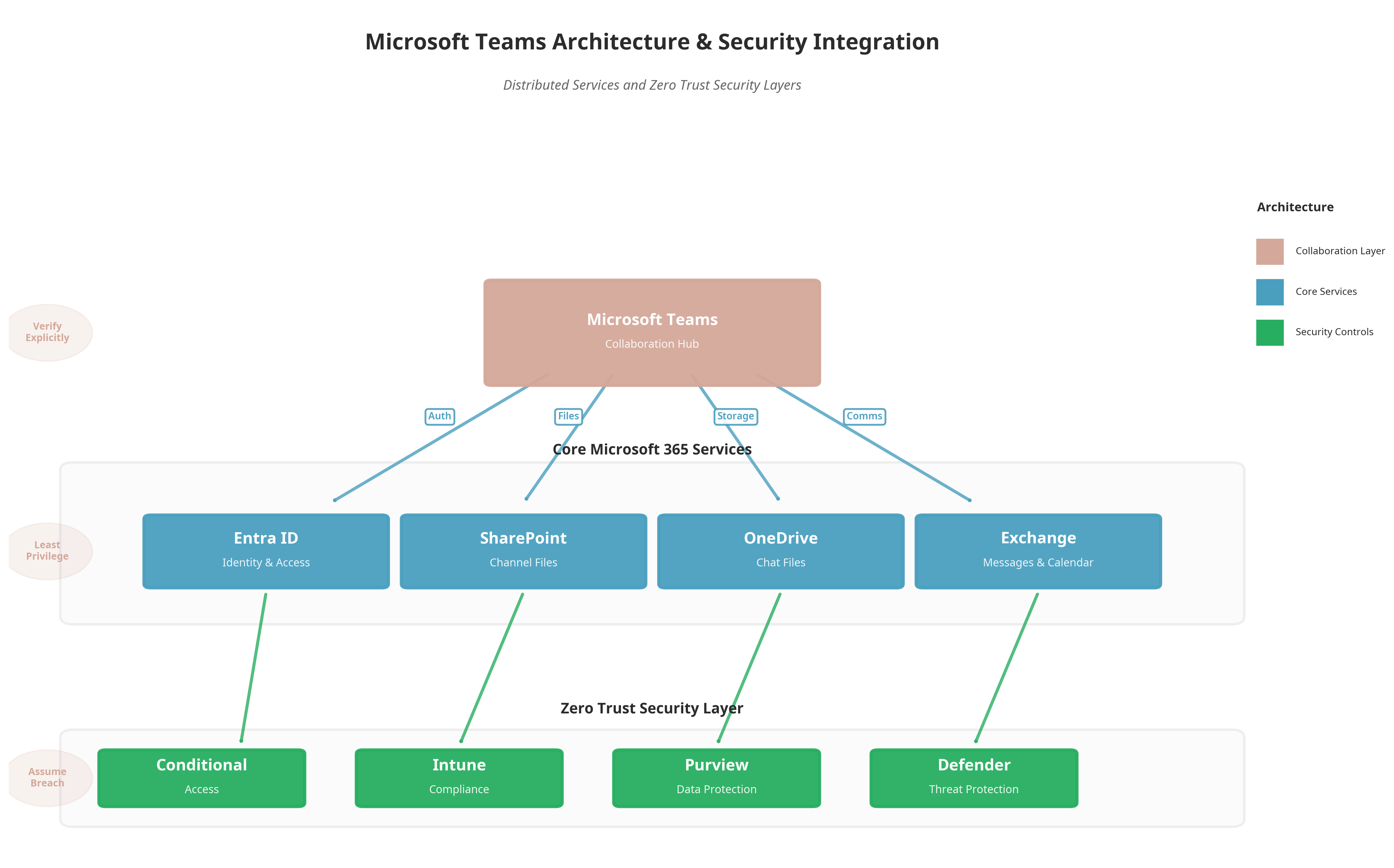 Microsoft Teams Architecture Diagram