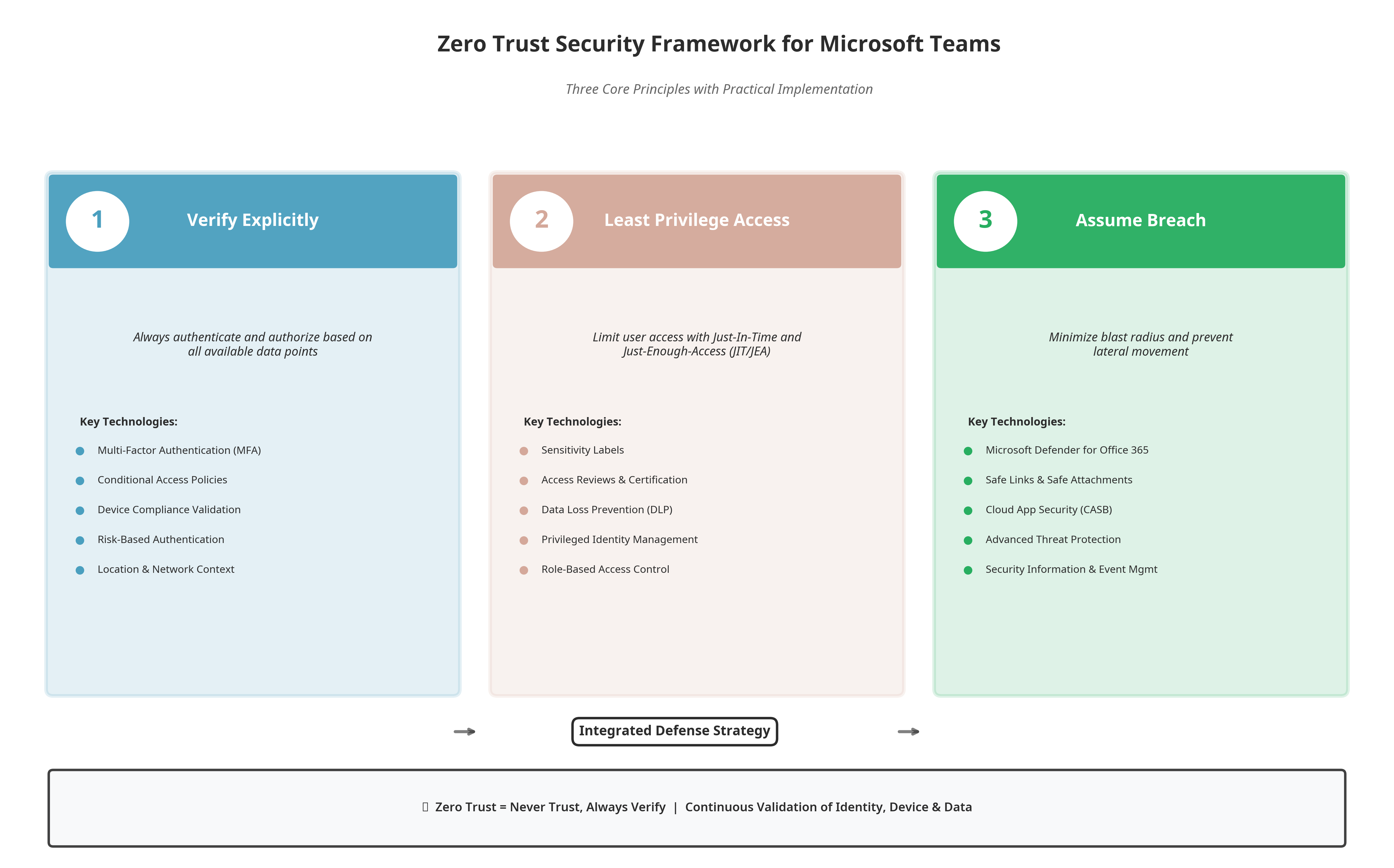 Zero Trust Three Pillars