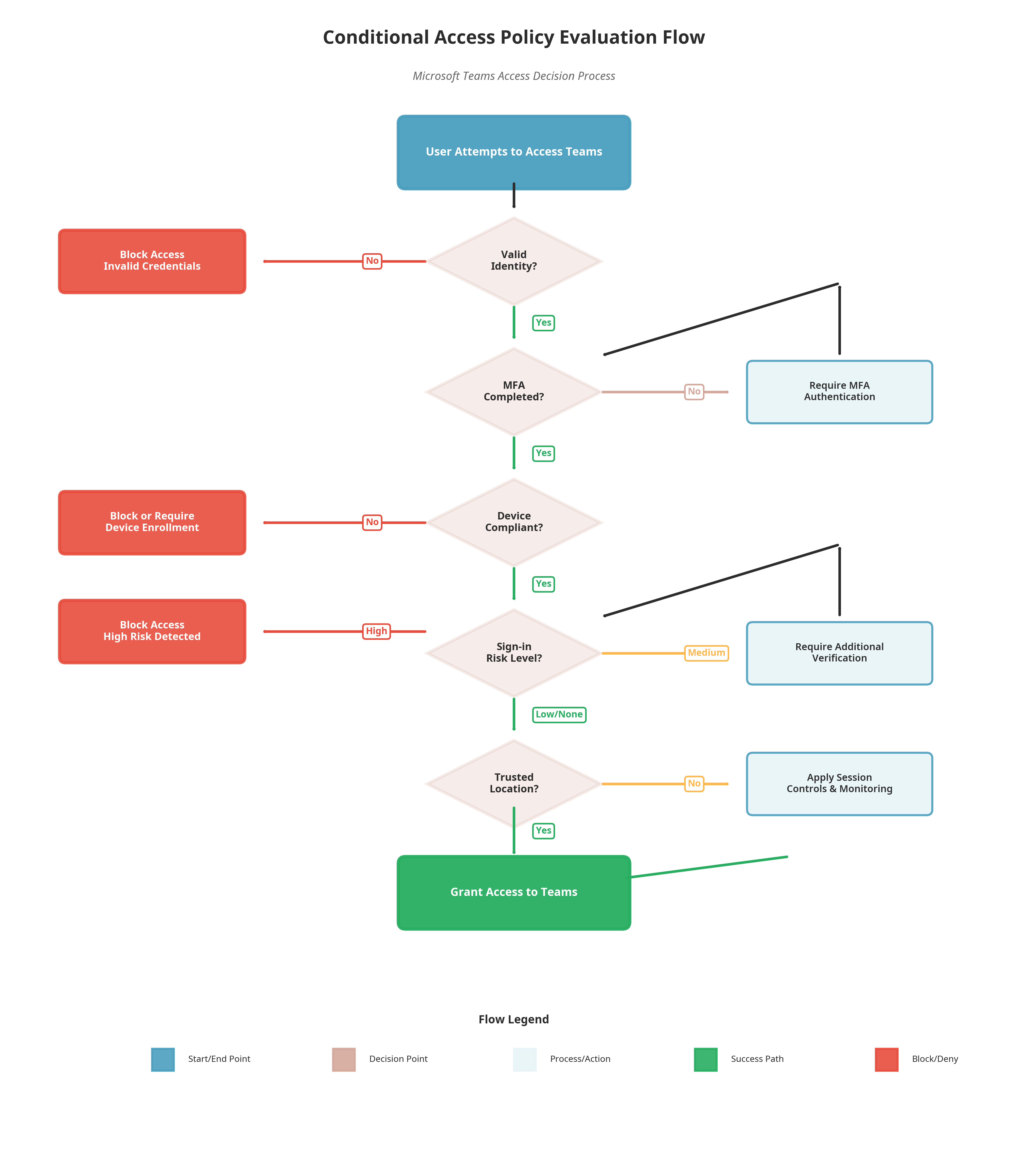 Conditional Access Decision Flow