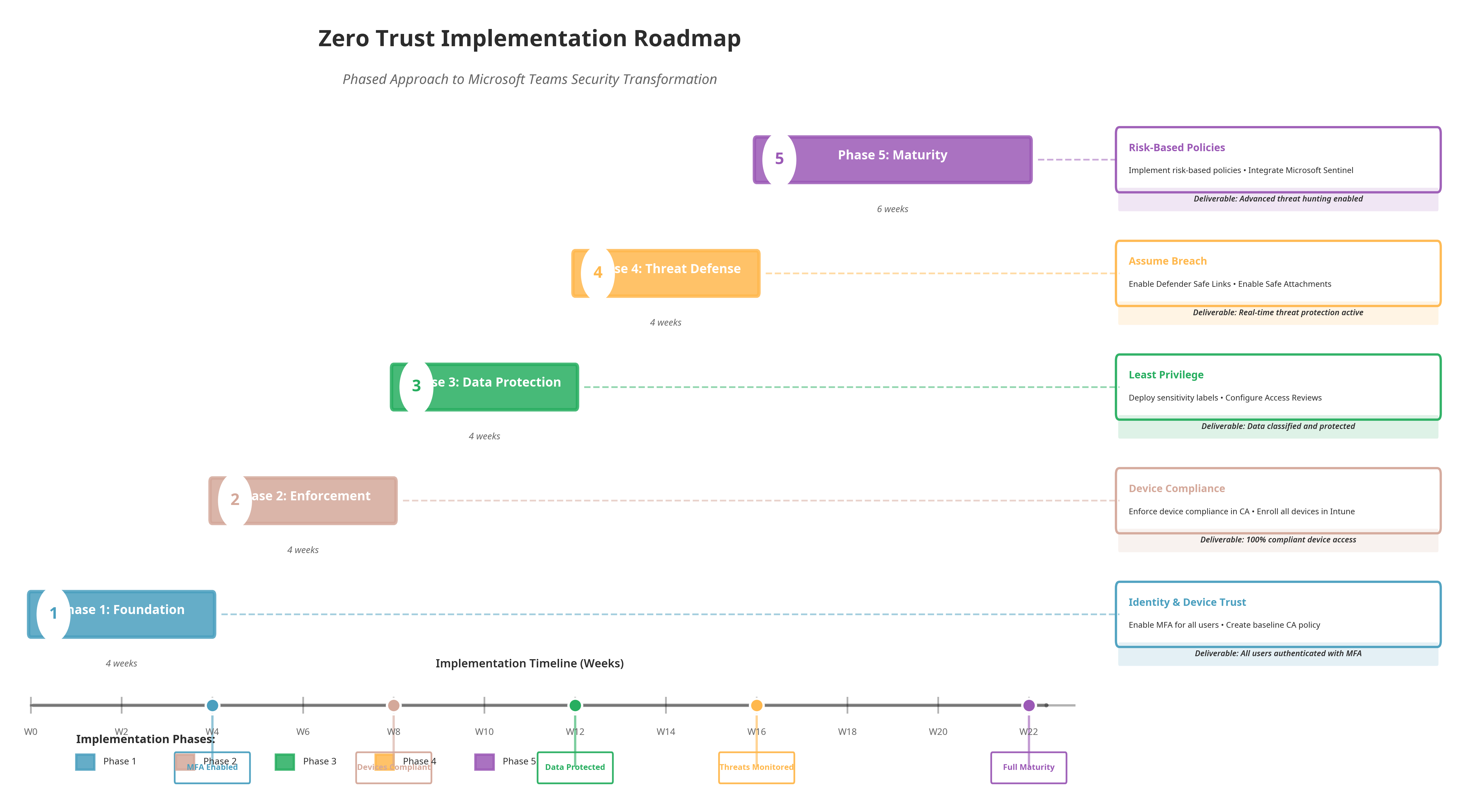 Implementation Roadmap Timeline
